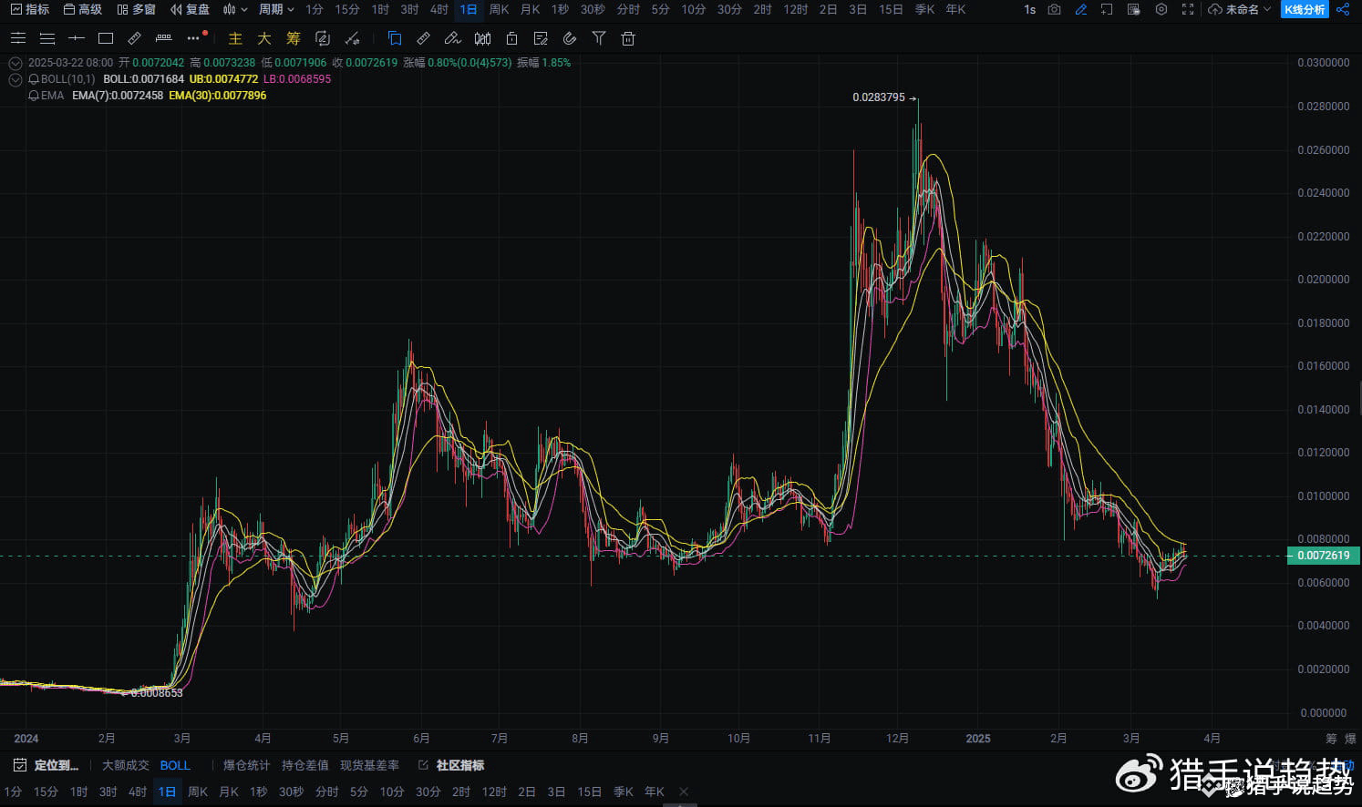 3.22PEPE迎来关键时刻？多空博弈加剧，下一步何去何从！ | 东风聊趋势发布于币安广场