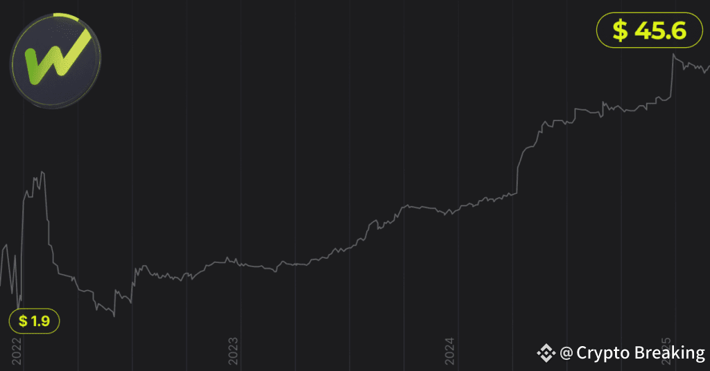 Whitebit Coin Celebrates 3rd Anniversary With New Ath And Strong Market Position