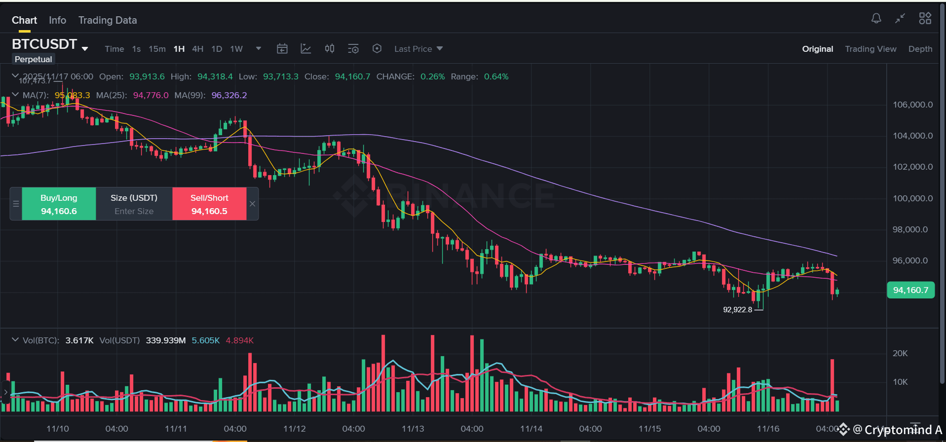 BTC is trying hard to stay above $94K, but Japan is | Cryptomind A on  Binance Square
