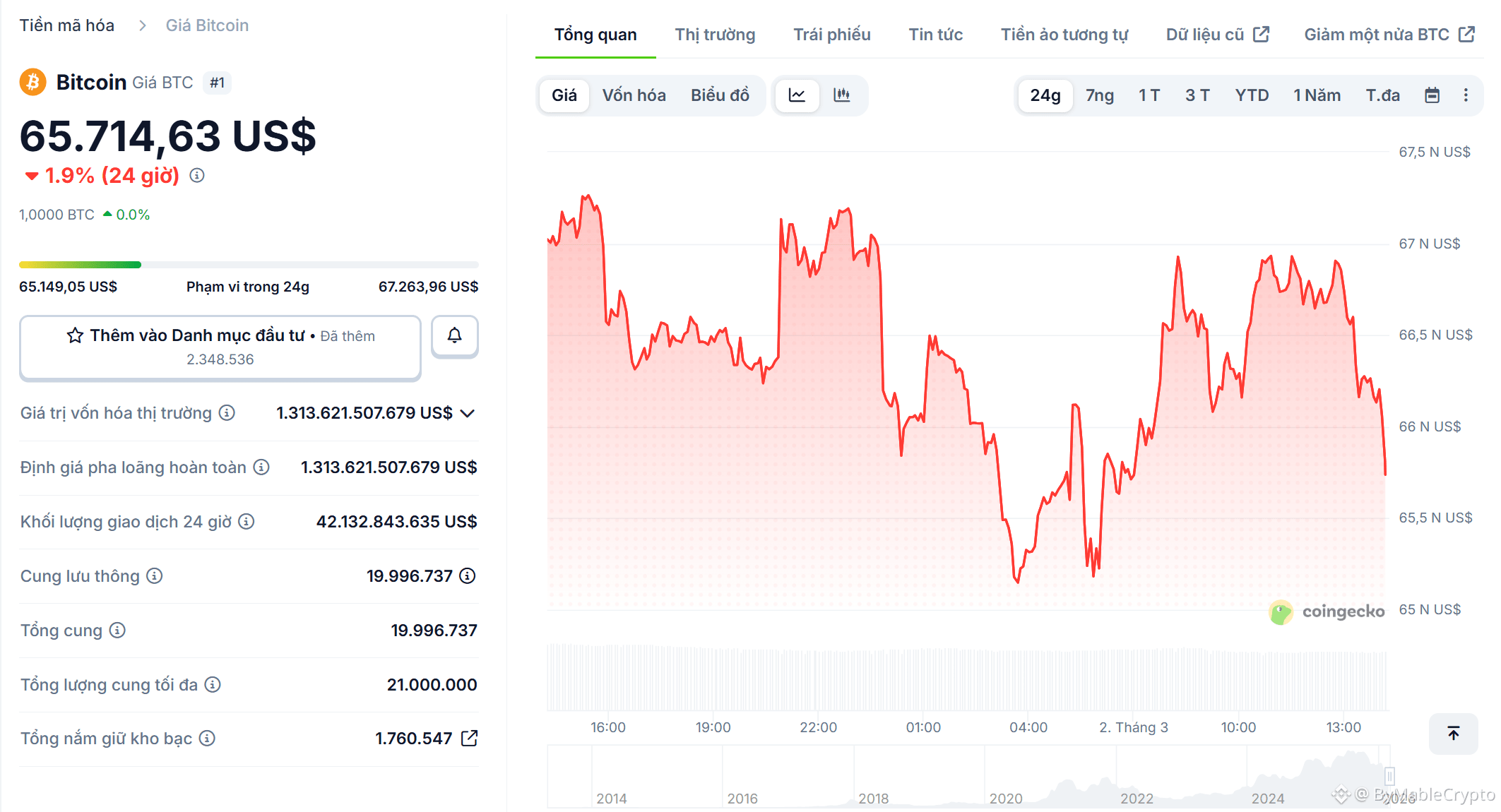 Bitcoin đi ngang quanh 66.000 USD khi căng thẳng Trung Đông leo thang