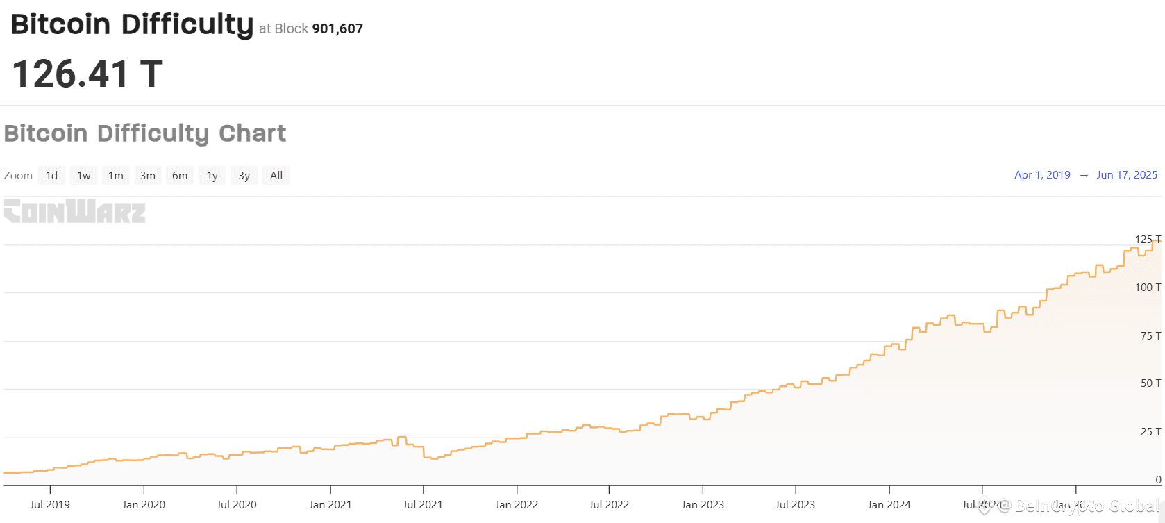Bitcoin Mining difficulty