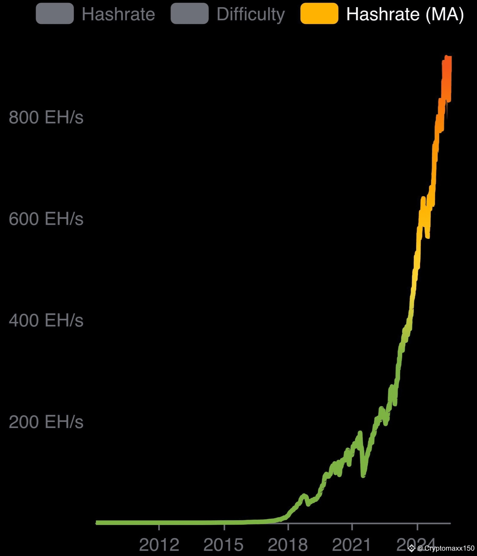 🚨 The highest hash rate in the history of the Bitcoin | Crypto Maxx on  Binance Square