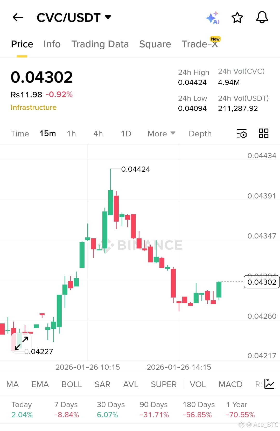 Latest #cvc News, Opinions and Feed Today | Binance Square