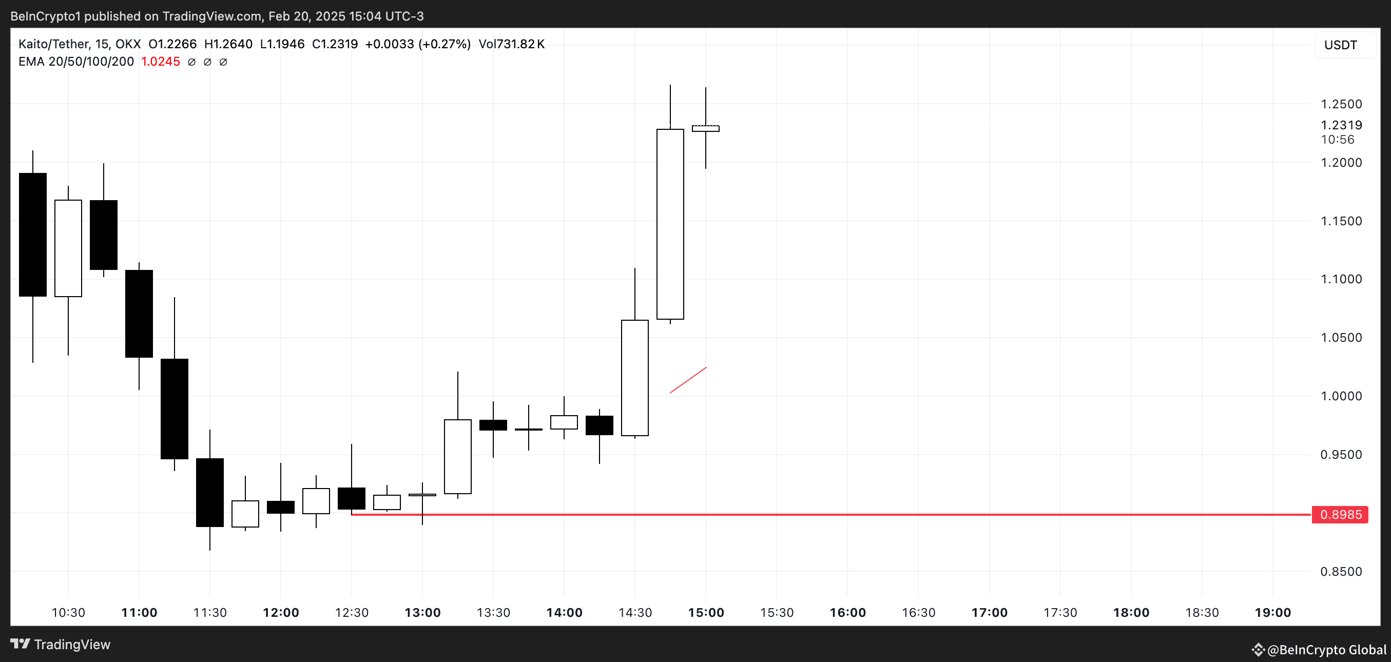 KAITO Price Tries to Recover as Top Holders Exit Just After Airdrop |  BeInCrypto Global on Binance Square
