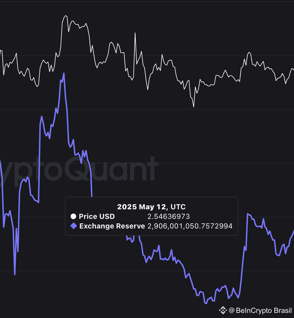Preço do XRP durante o pico local anterior nas reservas das exchanges