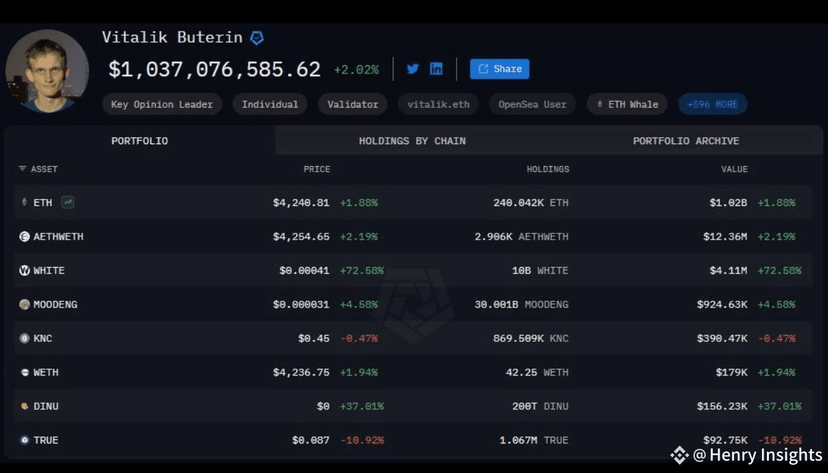 ETH is making a higher high of $4,240 today, and Vitalik wa | YunZhi 破空 on  Binance Square