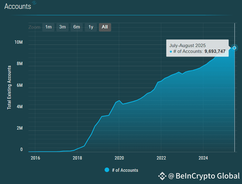 Number of accounts on Stellar. Source: stellar.expert
