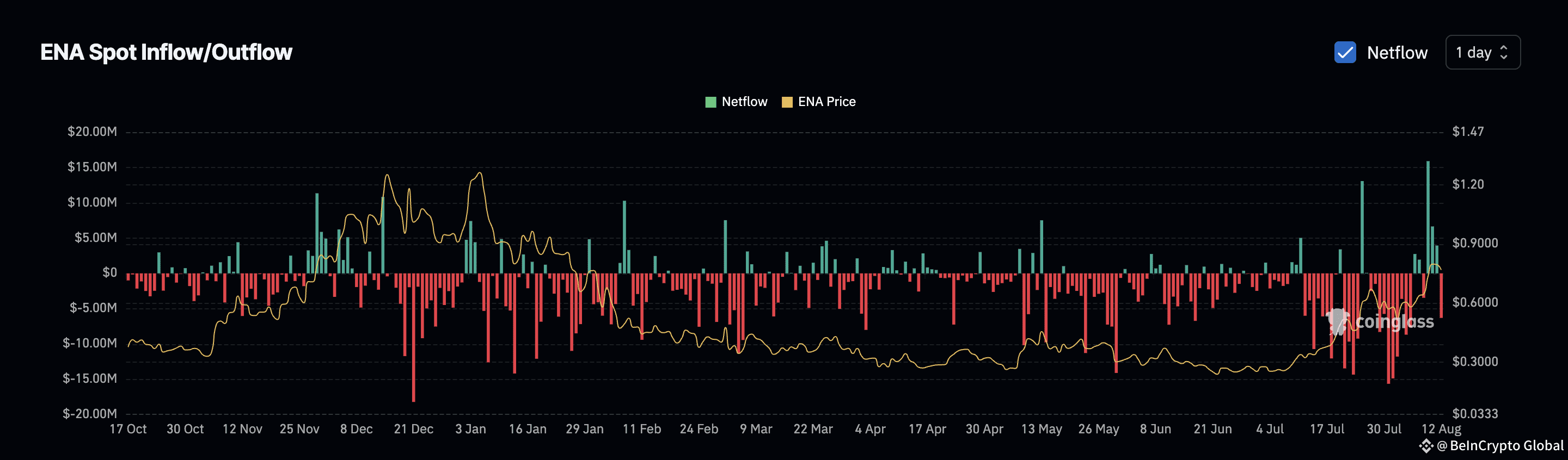 ENA netflows turn negative again showing buying strength