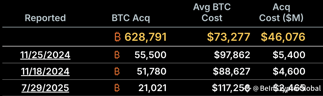 Strategy Bitcoin Purchases Ranked