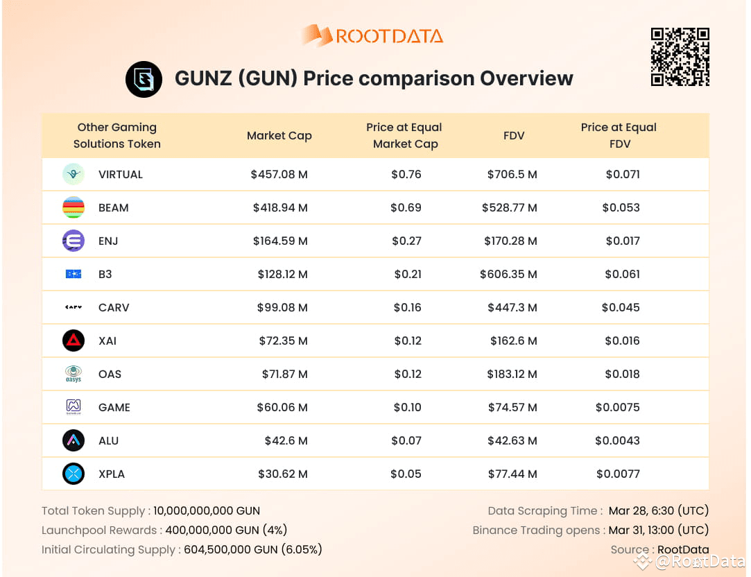 📊 GUNZ (GUN) Price comparison Overview 📊 📅 · Binance Tra | RootData on  Binance Square