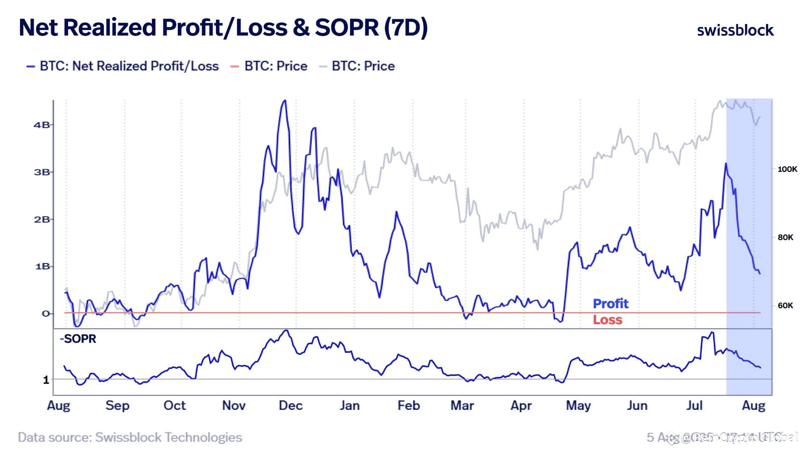 Bitcoin Net Realized Profit/Loss (PnL) vs 7-Day SOPR. Source: Swissblock