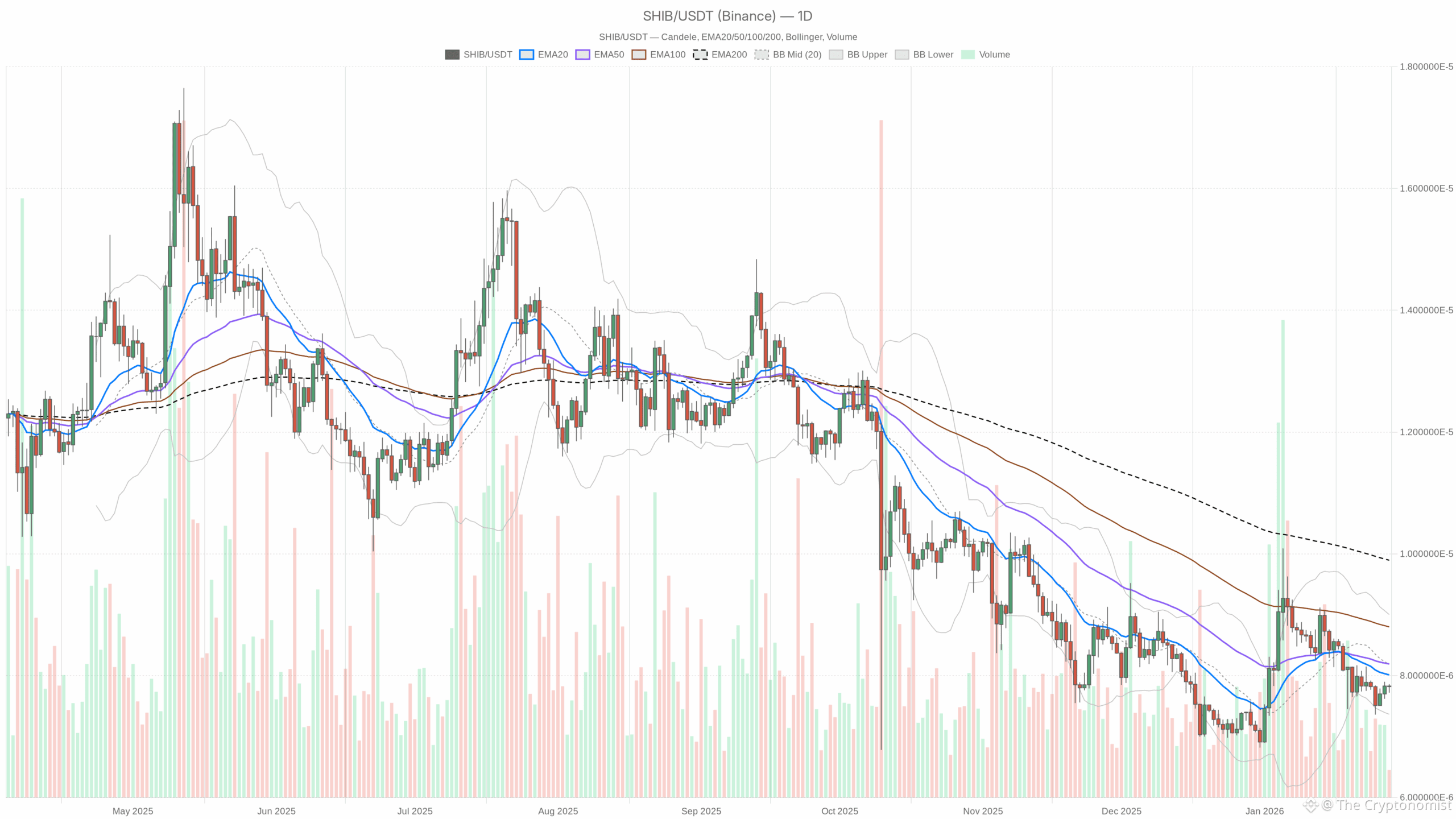 SHIB/USDT daily chart with EMA20, EMA50 and volume