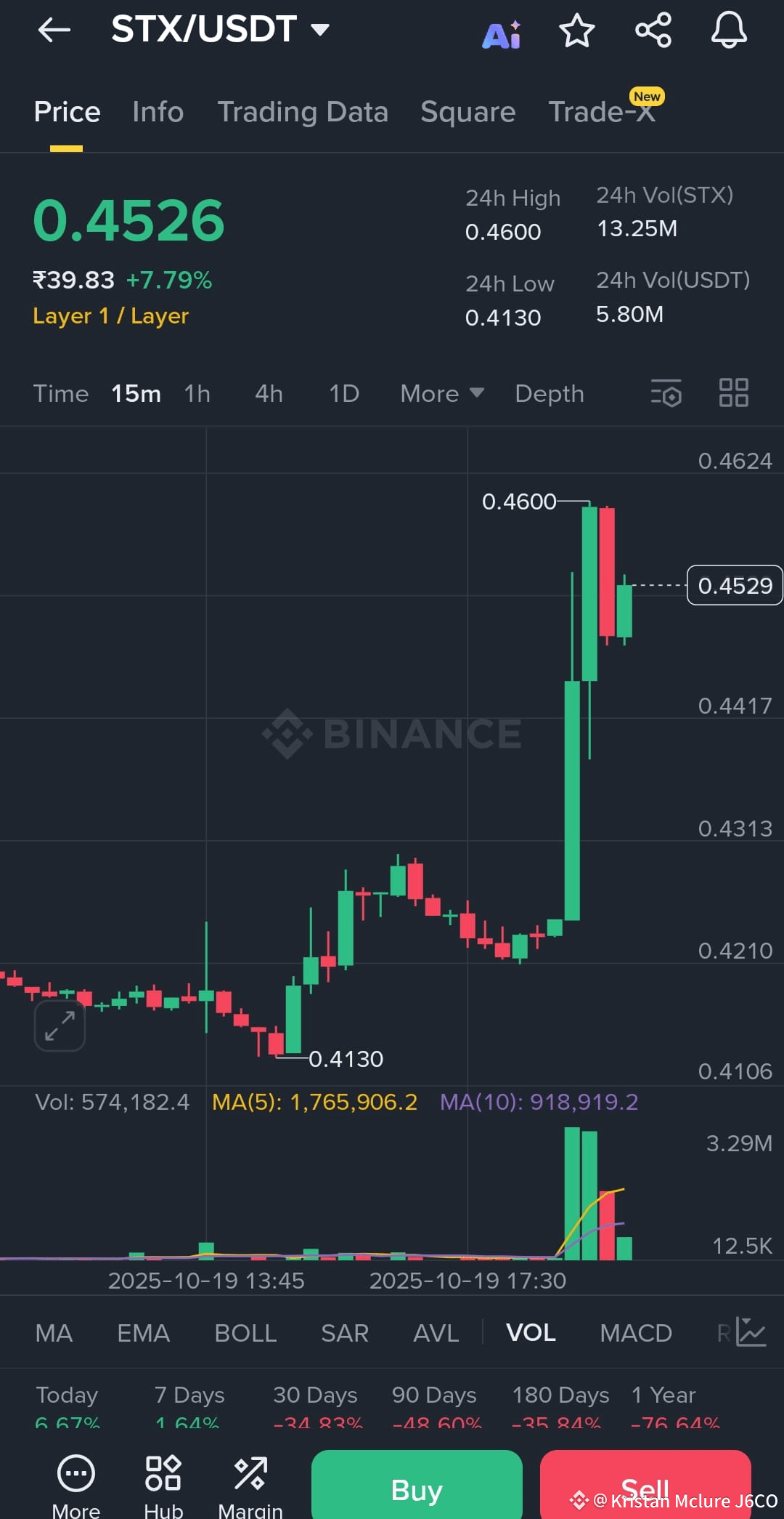 STX Coin Showing Steady Momentum – +7.86% Gains! Live at $0 | Kristan  Mclure J6CO on Binance Square