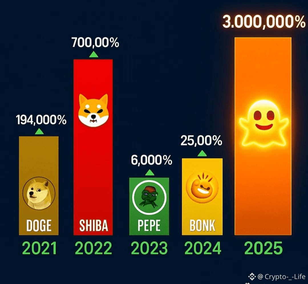 Latest #dogs News, Opinions and Feed Today | Binance Square