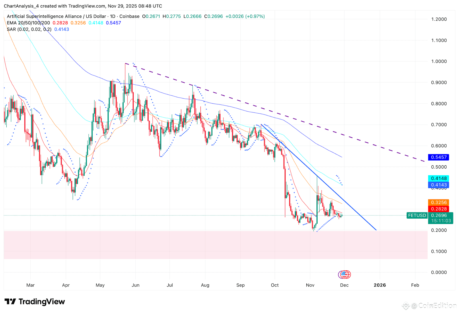 FET Price Prediction: Trendline Rejection Deepens While AI Narrative Fails  To Lift Price | CoinEdition on Binance Square