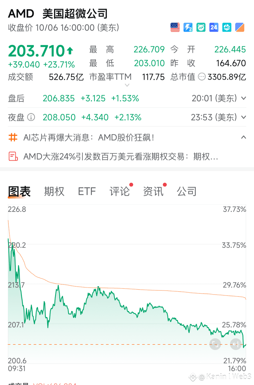 昨天的AMD因为利好，（美国超微公司(AMD.US)宣布与OpenAI达成一项数十亿美元的交易，可能挑战科技七巨头公司| 晨夕Bit a
