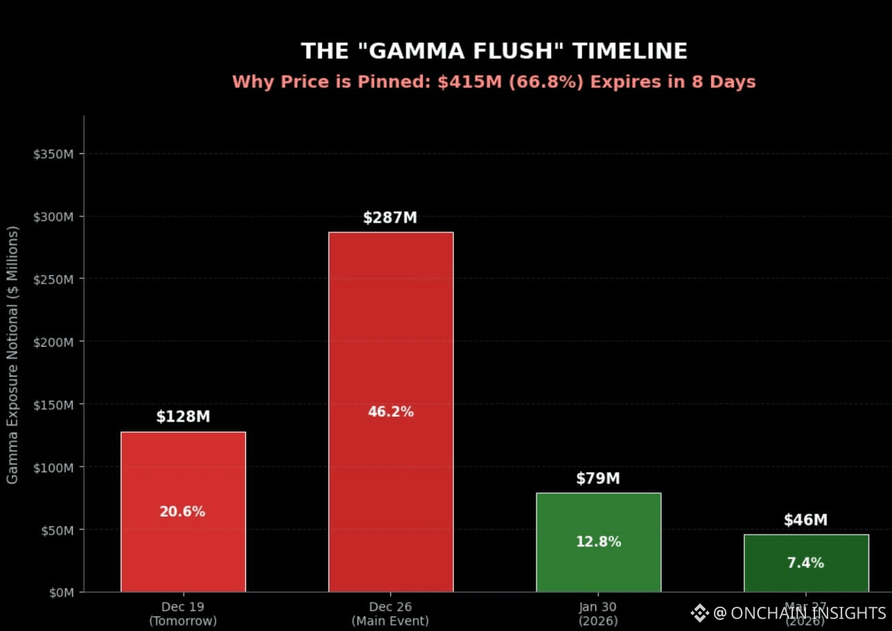 🔥THE $415M GAMMA FLUSH: WHY THE NEXT 8 DAYS DEFINE THE | ONCHAIN INSIGHTS  on Binance Square