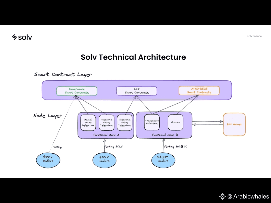 : A Bridge Between Bitcoin and DeFi Solv Protocol is a dece | حيتان ...