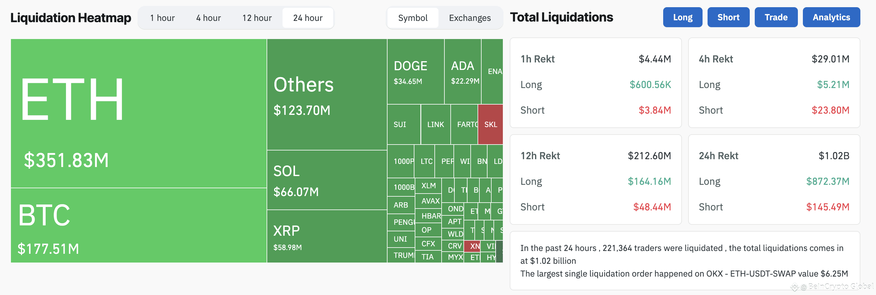 Crypto Liquidations Over The Past 24 Hours