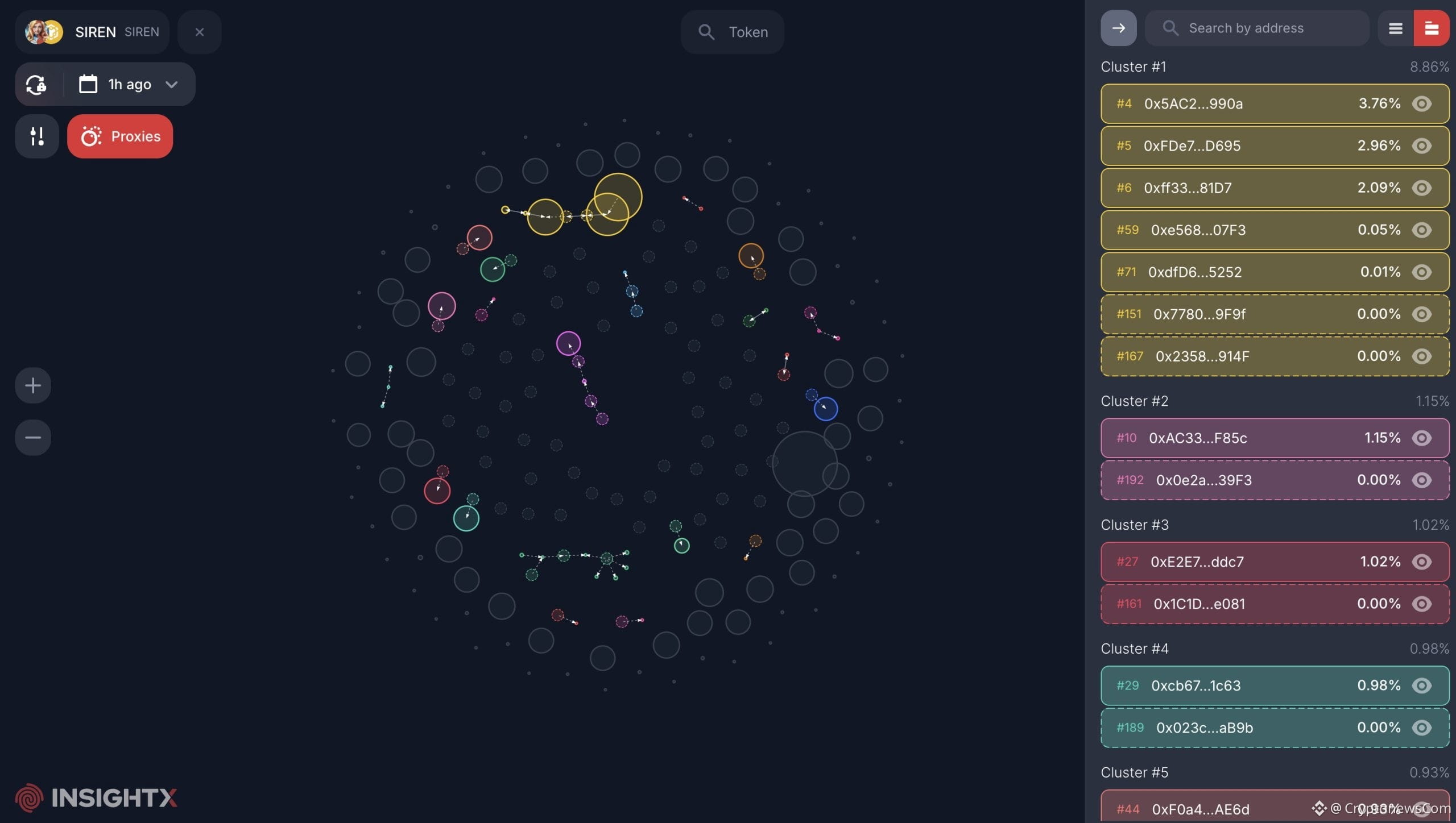 SIREN crypto is in freefall, and the on-chain evidence is damning. The AI coin that surged over 1,100% in a month has shed 91% from its ATH.