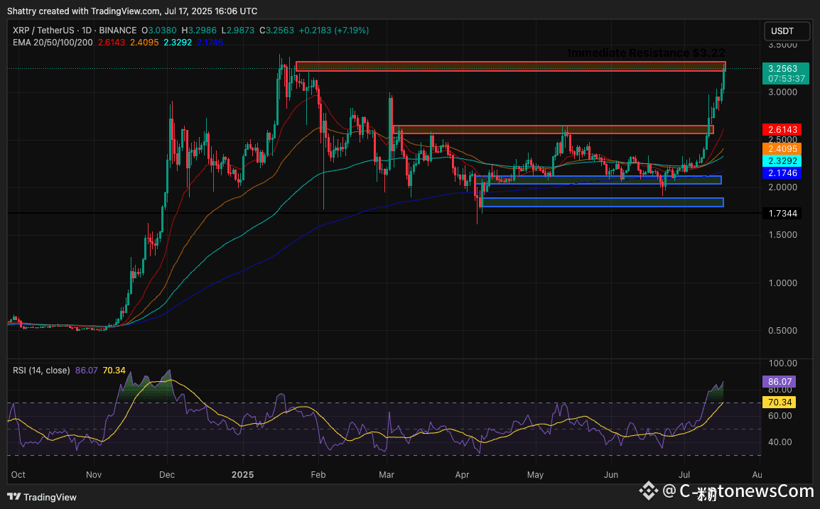 ChatGPT's 42-Signal XRP Analysis Flags Extreme $3.30 Resistance Test Amid $190B Market Cap Breakthrough