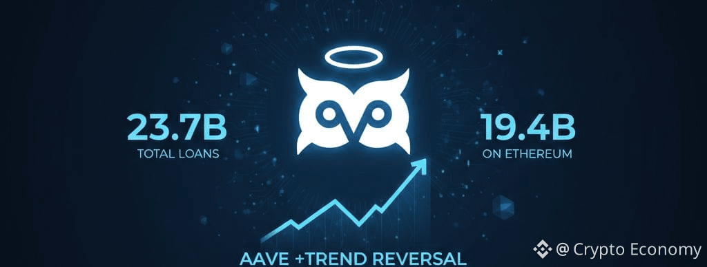 Loans on Aave and token price-