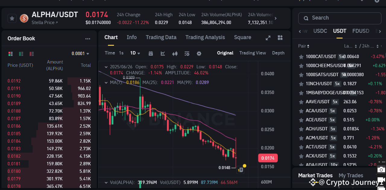 🚨 Critical Alert: $ALPHA /USDT (Stella) Delisting Notice! | Crypto  Journey1 on Binance Square
