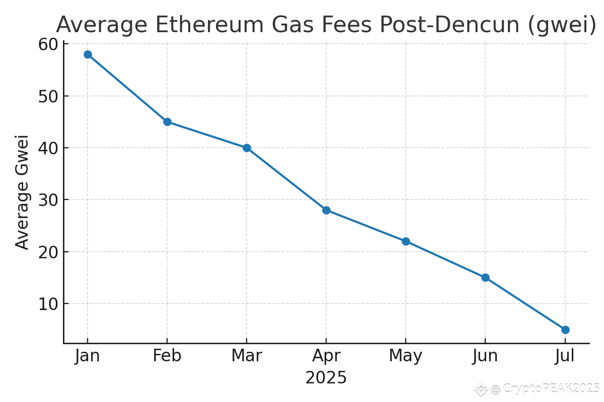 Latest #dencun News, Opinions and Feed Today | Binance Square