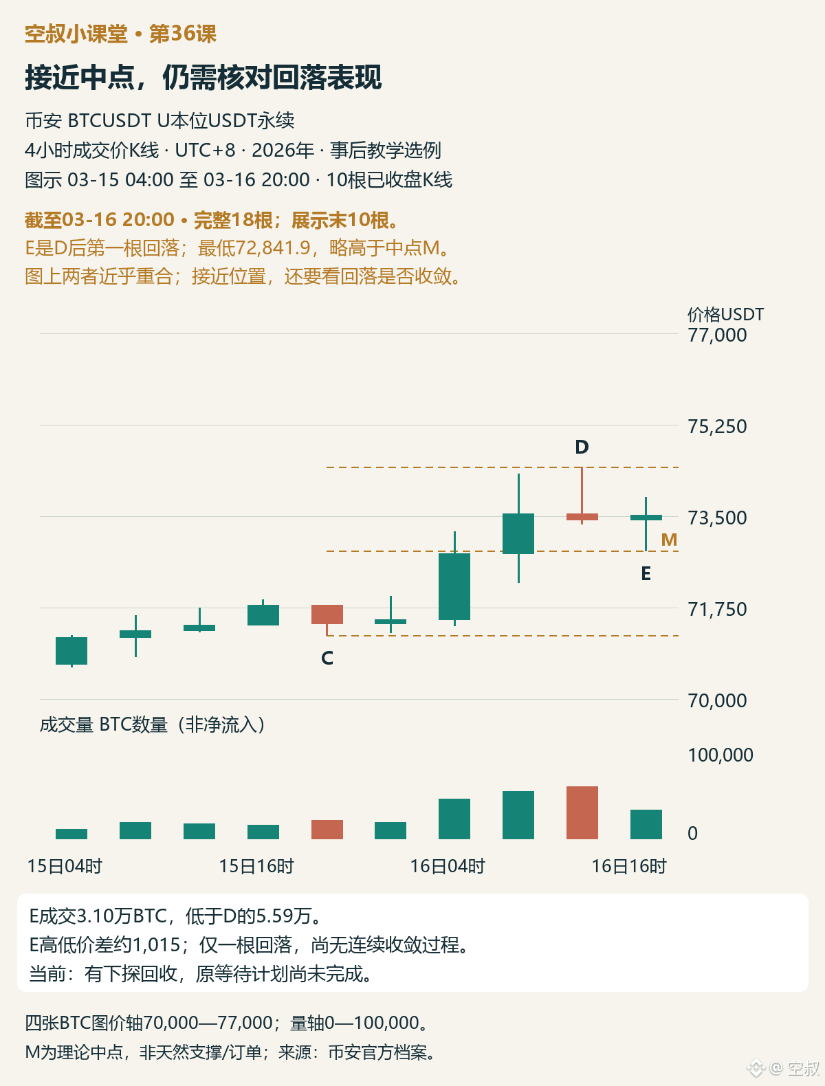图3|E是D后第一根回落K线,M仍是同一理论中点。截止3月16日20:00,完整18根、展示末10根4小时K线