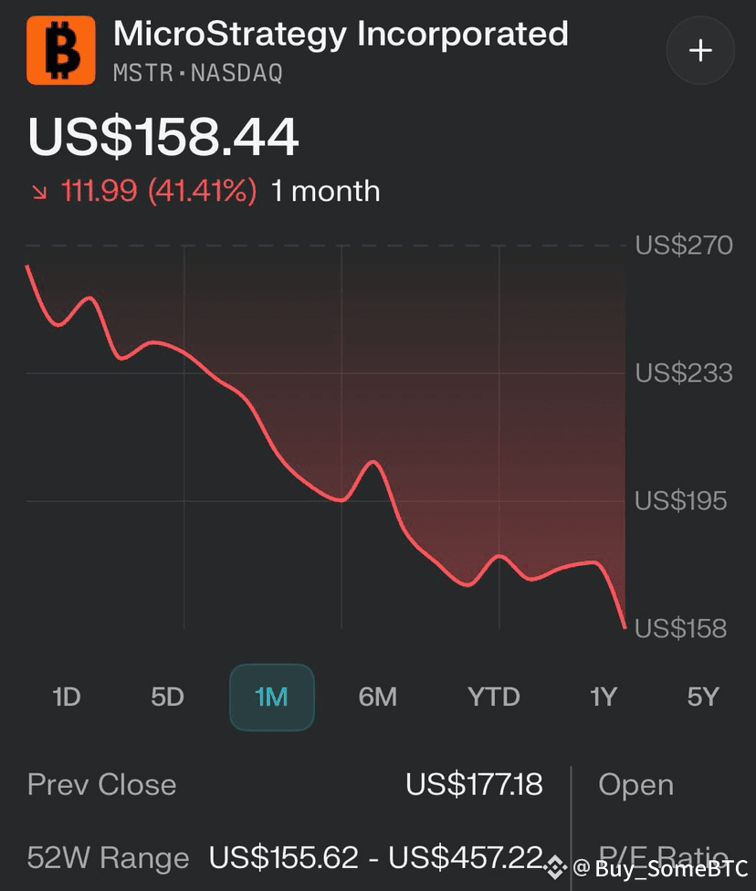 マイクロストラテジーは、158付近で新たな12ヶ月の安値に急落し、その下落は厳しいものです。 1ヶ月でほぼ40%が失わ | Buy_SomeBTC －  Binance Square
