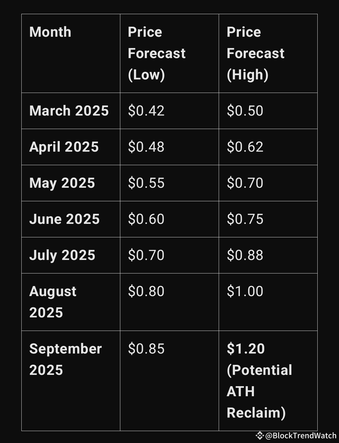 RedStone (RED) Token: Analyzing Its Future Price in the Next 6 Months  (2025) | BlockTrendWatch on Binance Square