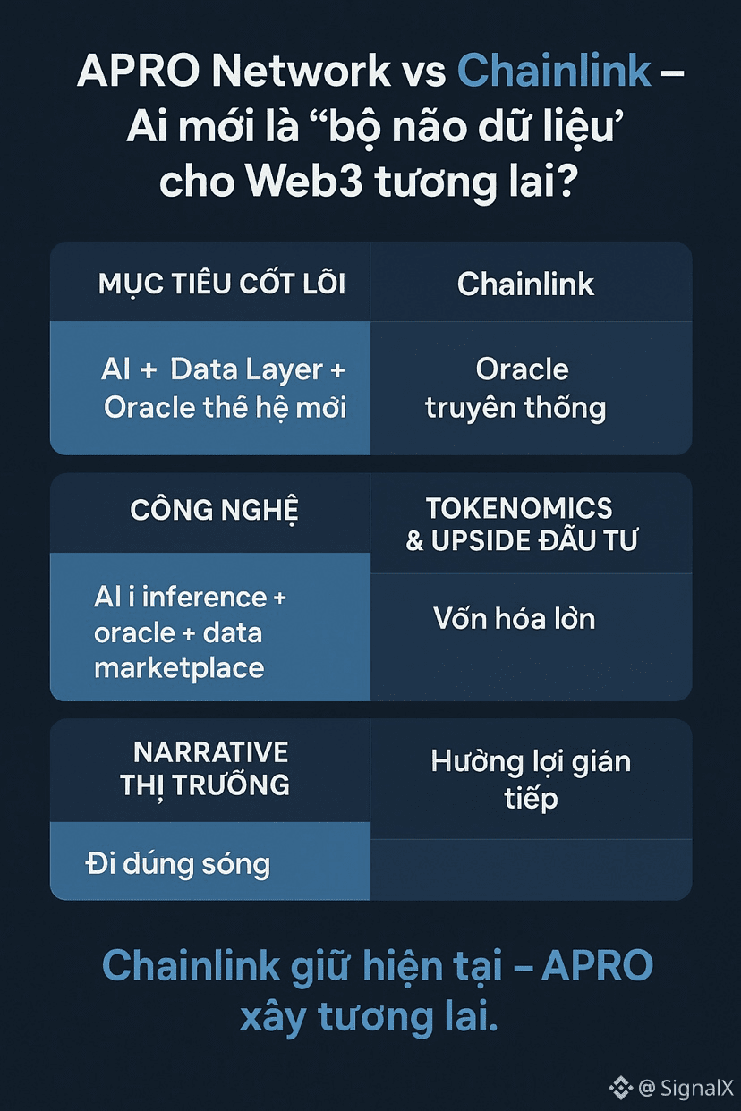 🔥 APRO Network vs Chainlink – Ai mới là “bộ não dữ liệu” cho Web3 tương  lai? | SignalX auf Binance Square