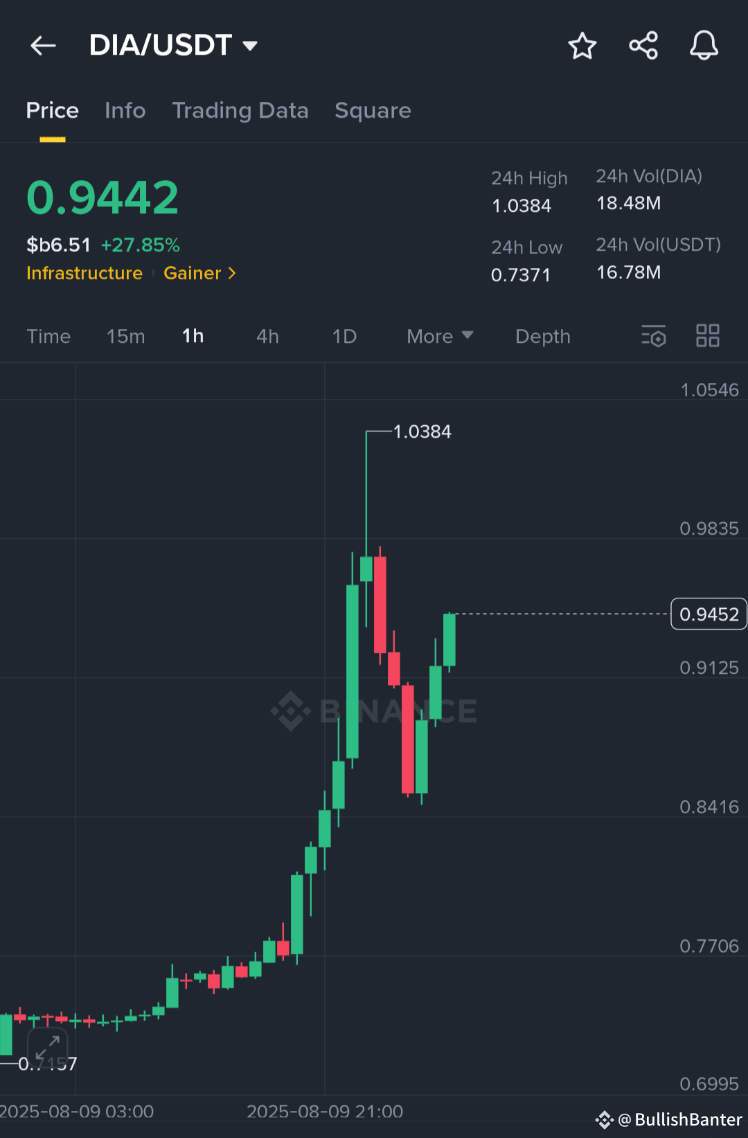 DIA /USDT – Another Big Win for Our Prediction What a | BullishBanter on  Binance Square