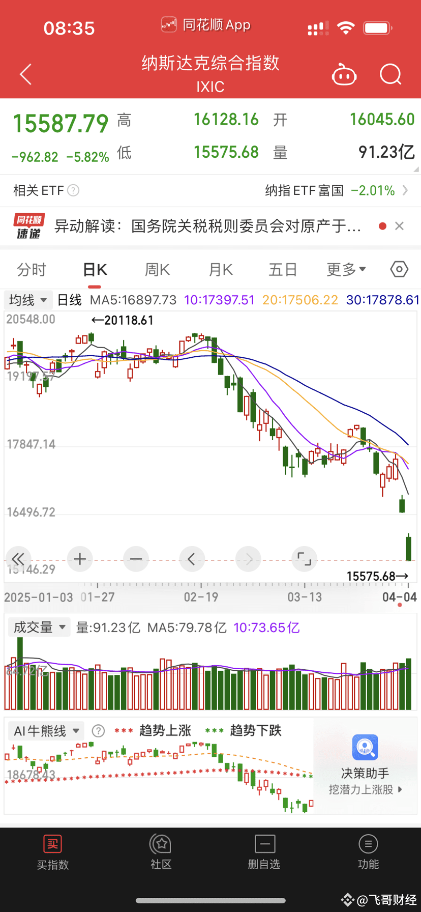 为什么美股跌了，比特币没有跌？？？ 简单说，就是——贸易战主要是砸美股的，跟加密货币没啥直接关系，甚至某种程度上对币圈|