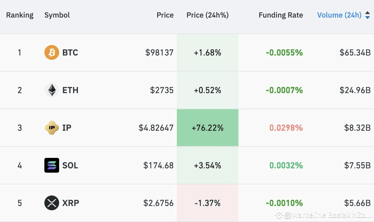 #BinanceAlphaAlert Global top 3 perp volumes: $BTC, $ETH $IP ...
