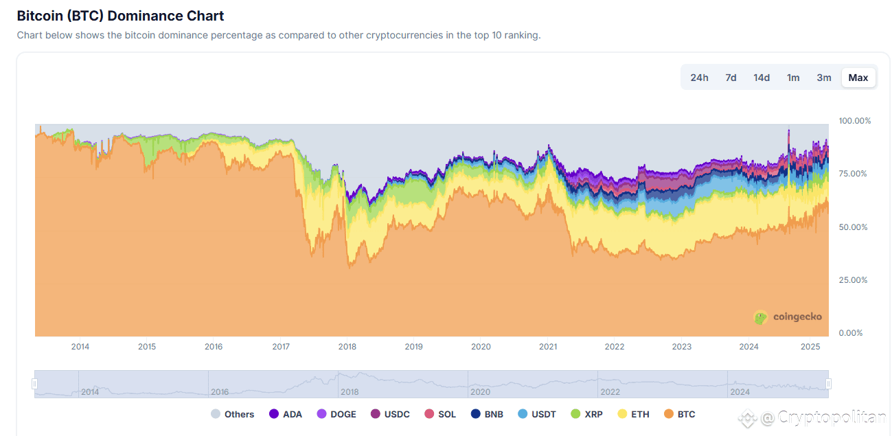 Bitcoin dominance had another sharp decline as traders rotated into altcoins
