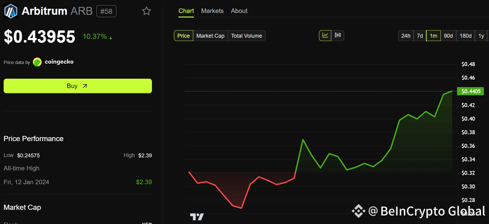 Arbitrum (ARB) Price Performance