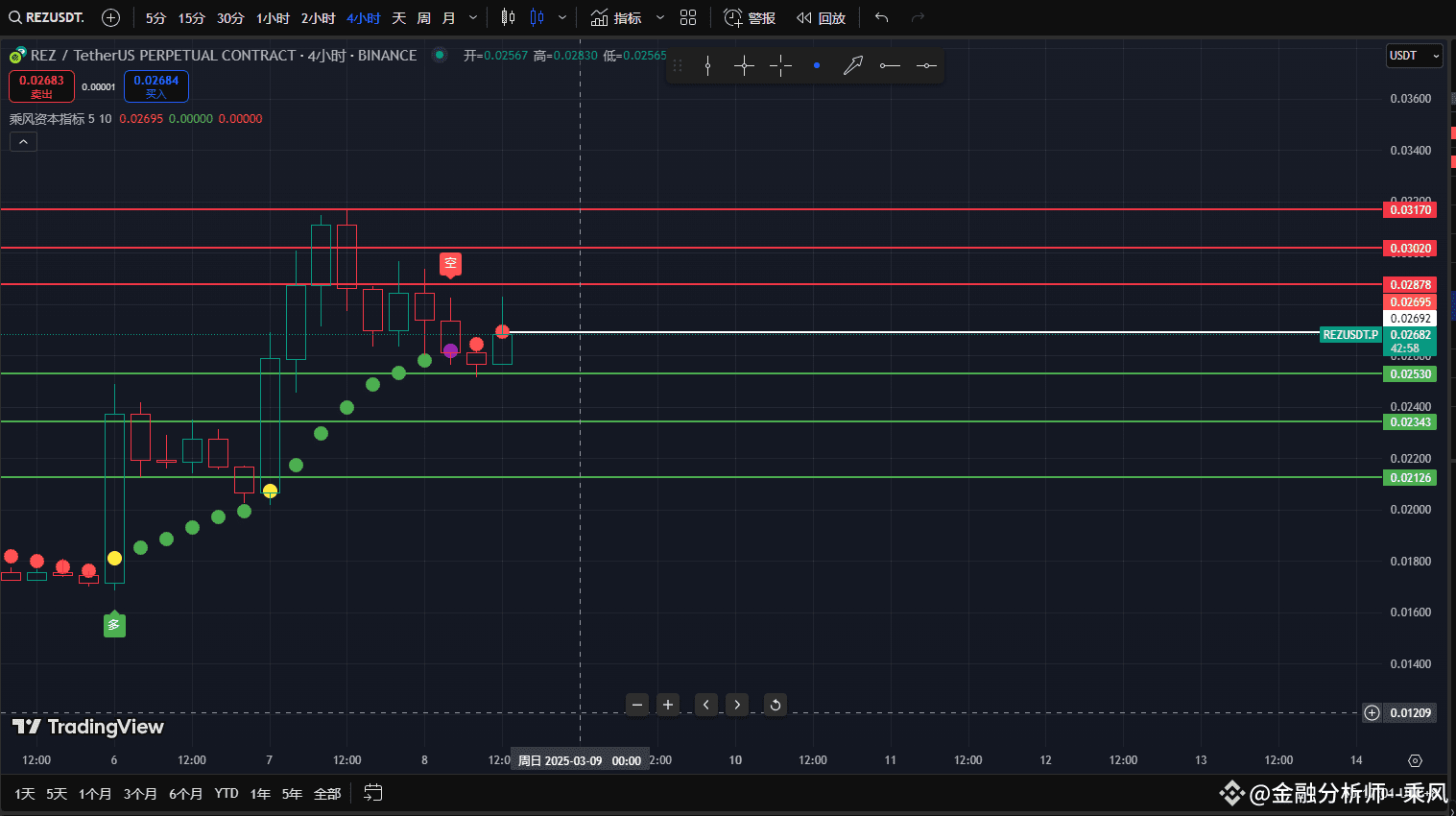 REZ REZ今日行情分析1小时级别确定在多方,2小时级别出现黄色信号，4小时级别确定在空方。，行情到了重要价格节点| 金融分析师--乘风auf  Binance