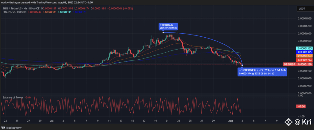 Shiba Inu Shib Price Analysis