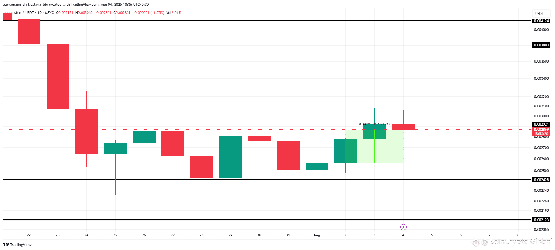PUMP Price Analysis. 