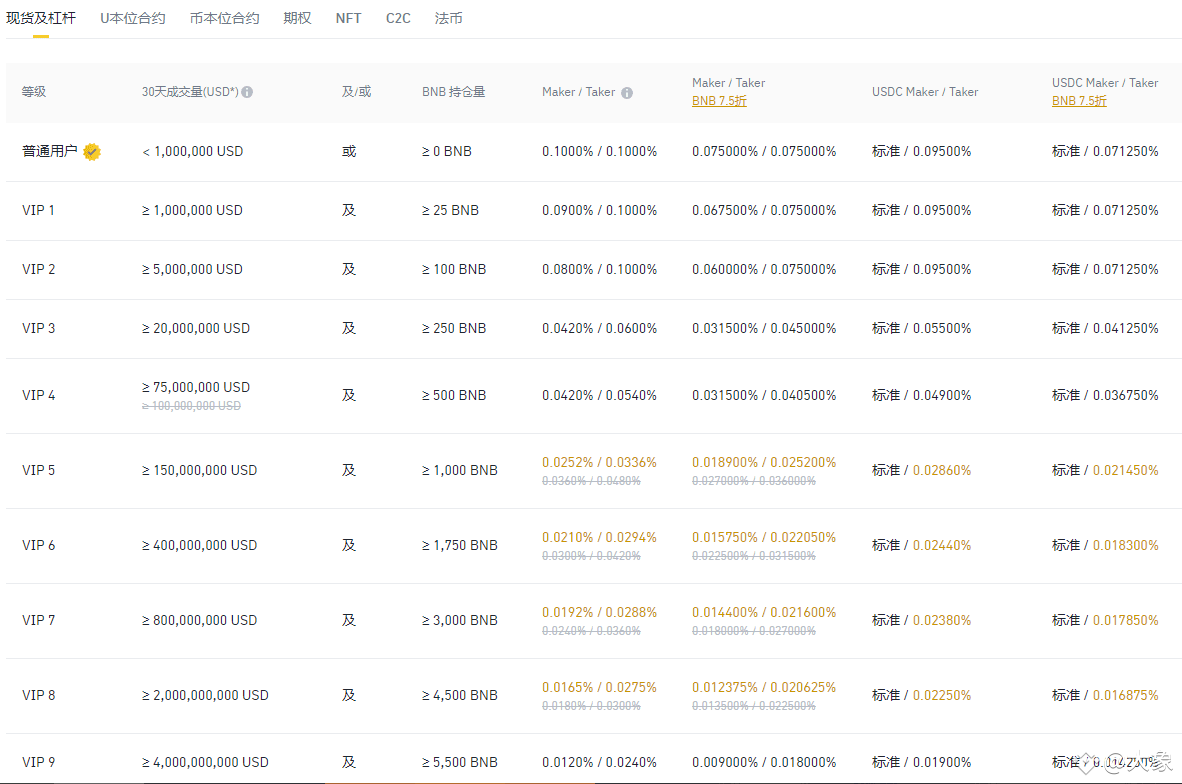 如何降低交易手续费？ | 加密糖糖发布于币安广场