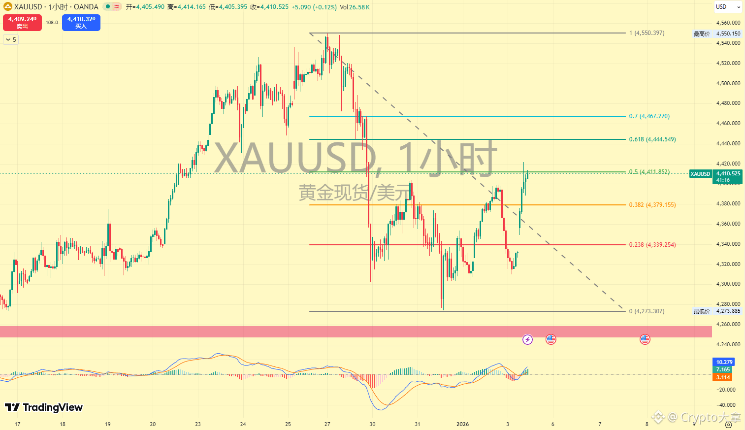 XAU XAU 黄金黄金今日直接强势跳涨，当前小压力在4411，正在测试突破，上方下一个关键的压力位置就是| Crypto大拿على Binance  Square