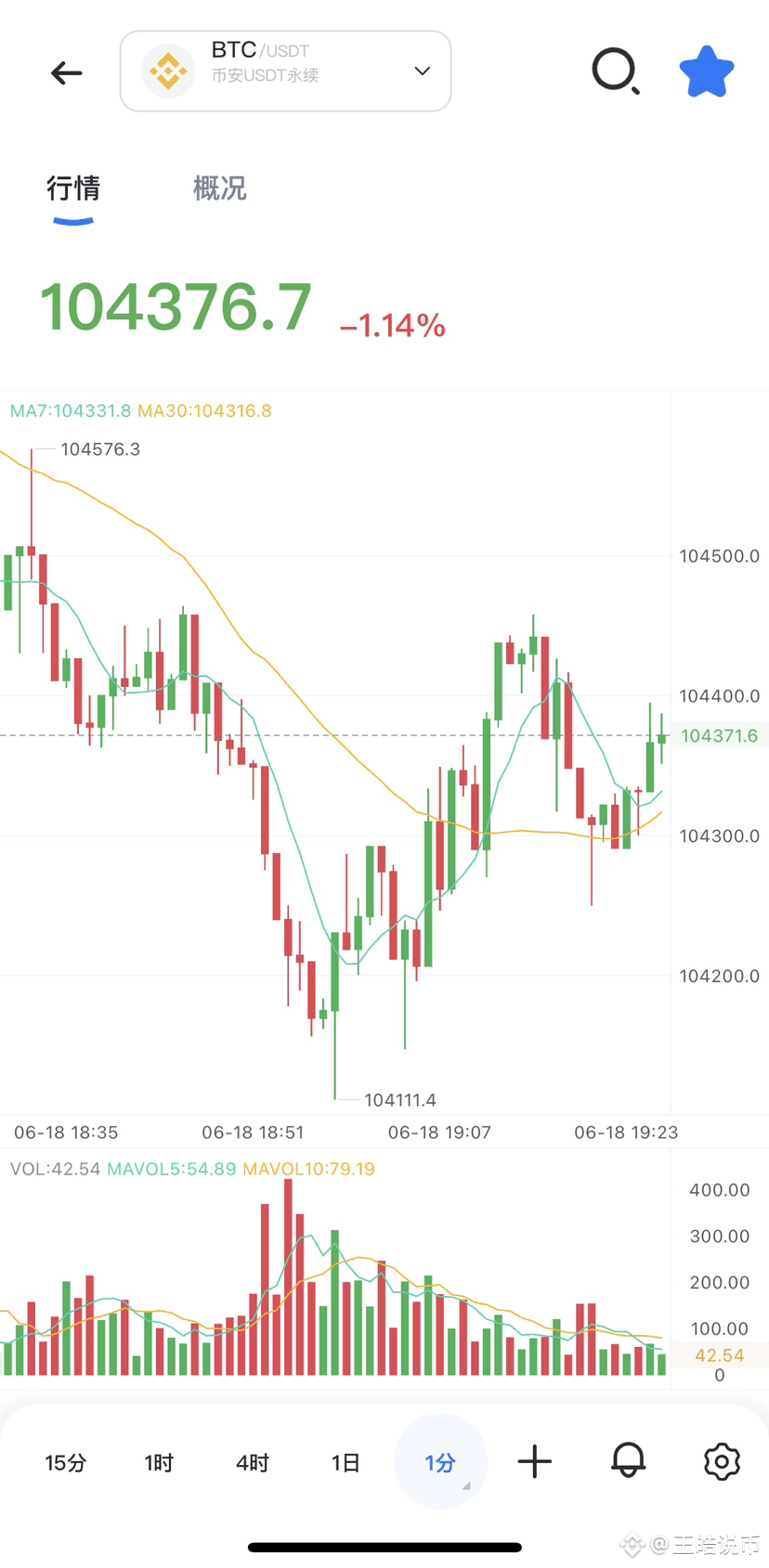 It has dropped several hundred points again, now at 104376! | 王皓说币 on ...