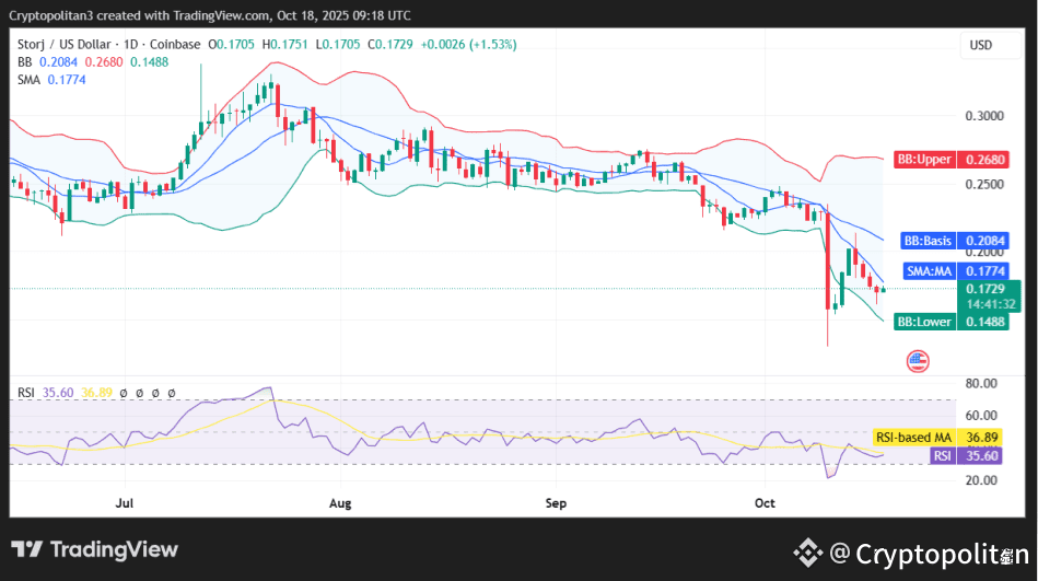STORJ/USD 1-day price chart.