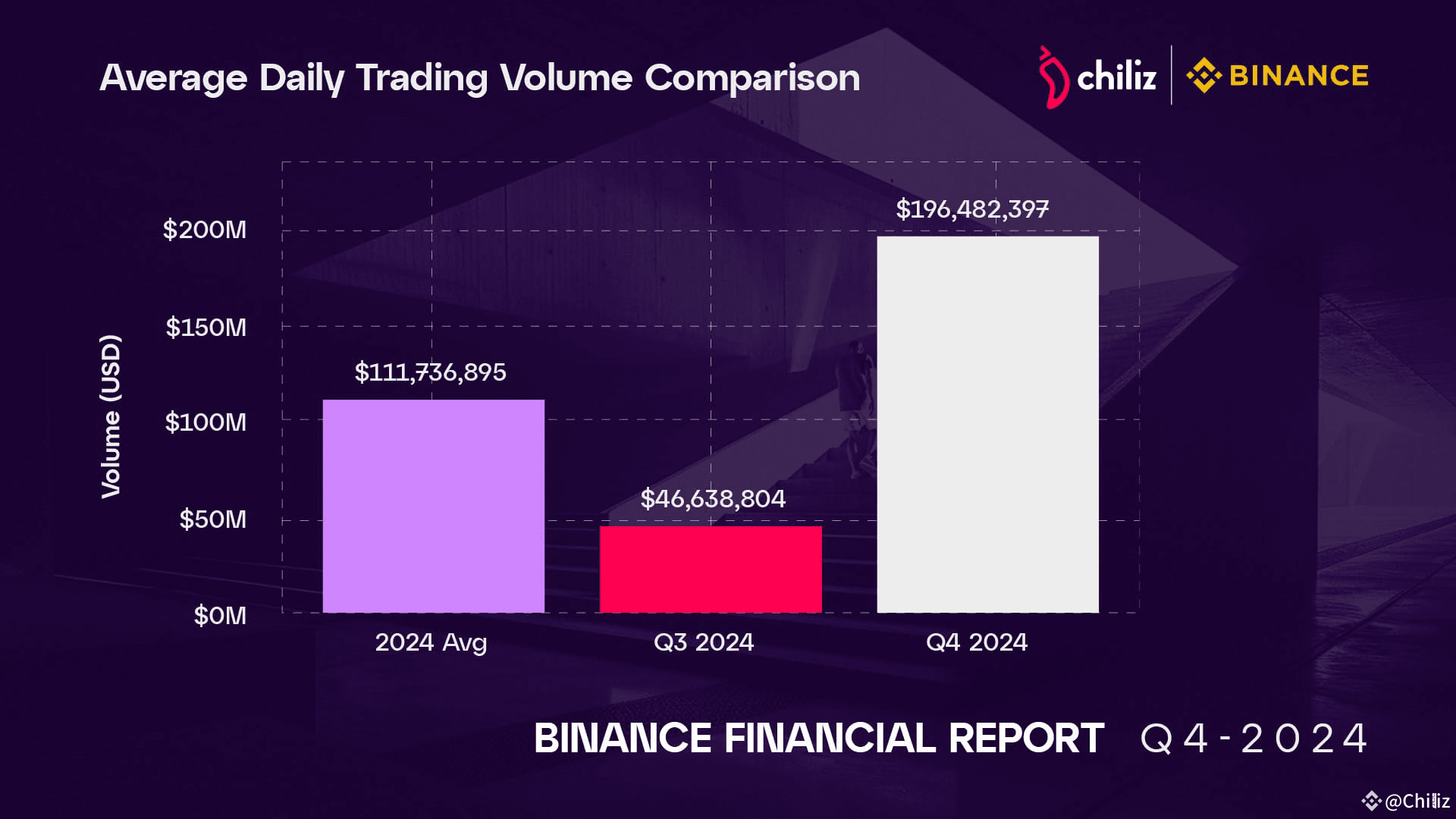 Chiliz Financial Report Q4 2024 | Chiliz on Binance Square