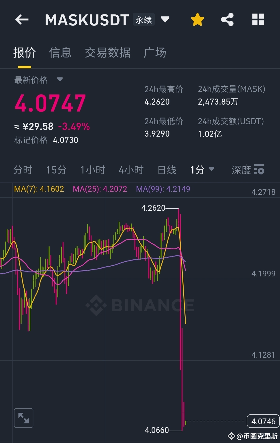 $MASK Sold for 3.5 USD! Brothers holding spot, don't pani | 币圈克里斯 on ...