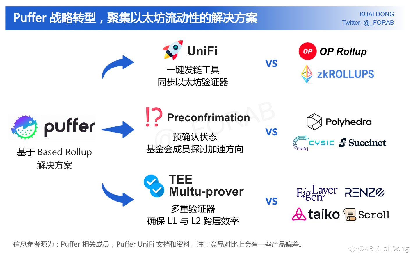 Puffer 的战略转型，下一个OP ？ | AB Kuai Dong发布于币安广场