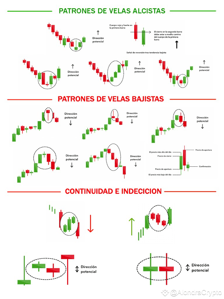 🔸 Guía de Patrones de Velas Alcistas y Bajistas. | ALØNDRACRYPTØ en  Binance Square