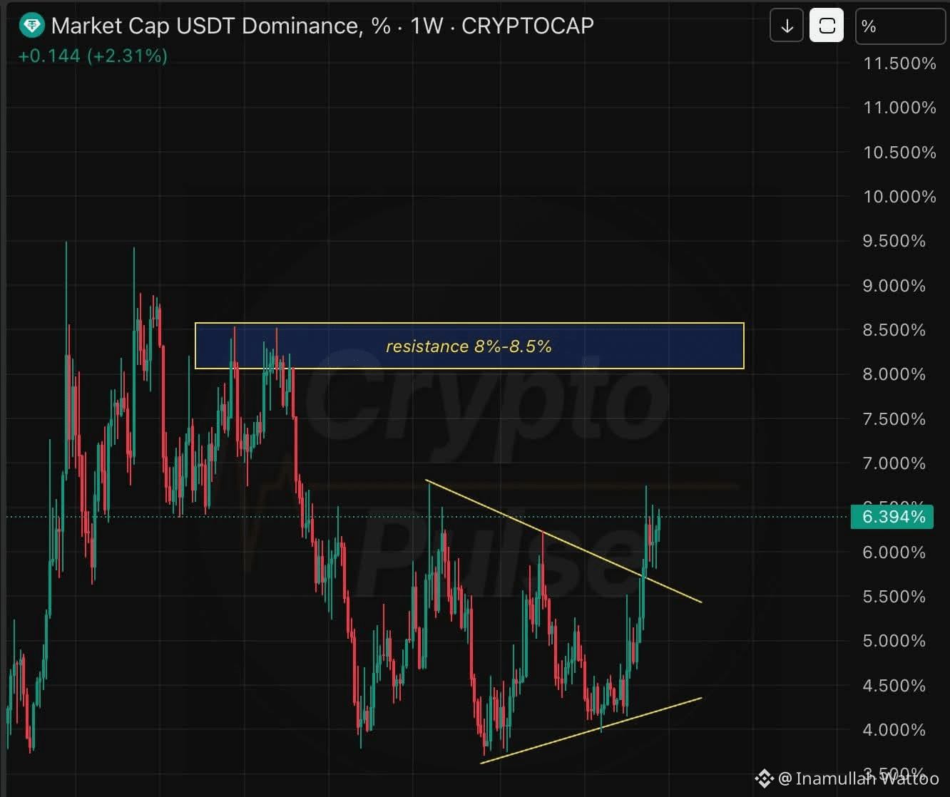 usdtdominance 関連最新ニュース、オピニオン、今日のフィード | Binance Square