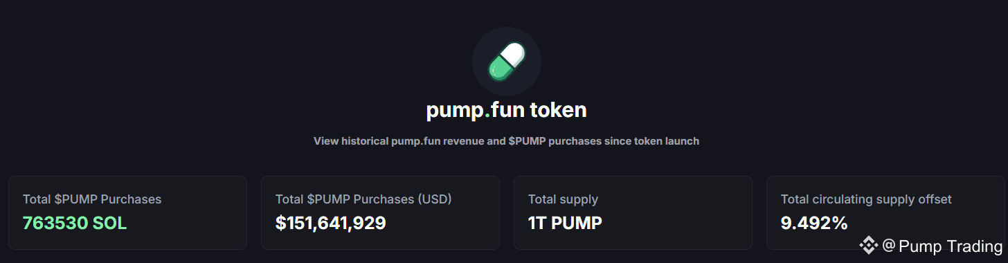 The number of tokens Pumpfun repurchased $PUMP exceeded | Pump Trading ...